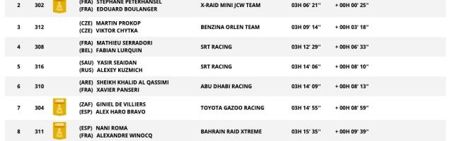 达喀尔首赛段卫冕冠军塞恩斯领跑 韩魏排名第23