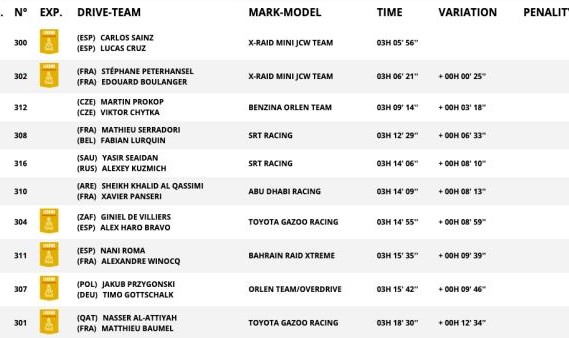 达喀尔首赛段卫冕冠军塞恩斯领跑 韩魏排名第23